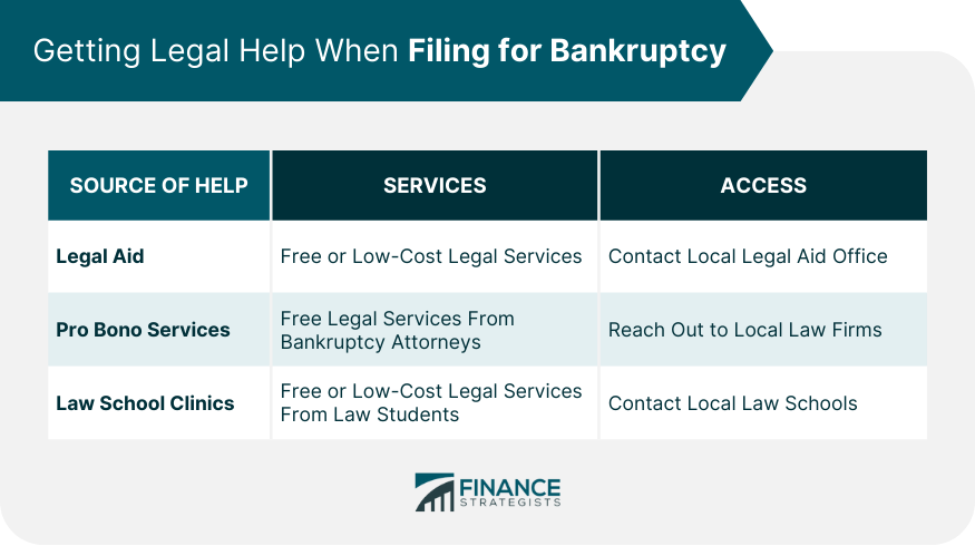 Filing Bankruptcy Without Money | Options and Alternatives