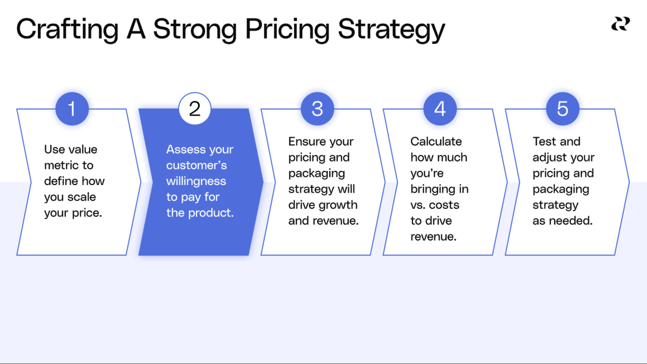 How To Price A Product: 5-Step Pricing Strategy + Examples — Reforge How To Price A Product: 5-Step Pricing Strategy + Examples — Reforge
