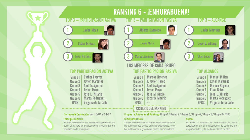 Sexto Ranking, Enhorabuena!!!! Sexto Ranking, Enhorabuena!!!!