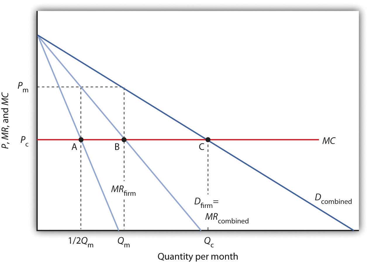 Technological development - Entry requirements for a Type n ...