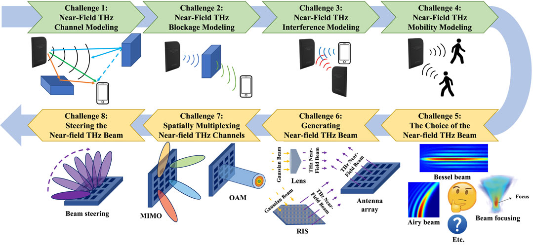 Frontiers | Mobile near-field terahertz communications for 6G and 7G ... Frontiers | Mobile near-field terahertz communications for 6G and 7G ...