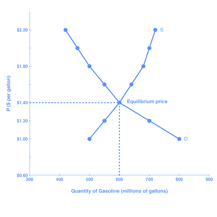 2.6: Equilibrium - Business LibreTexts