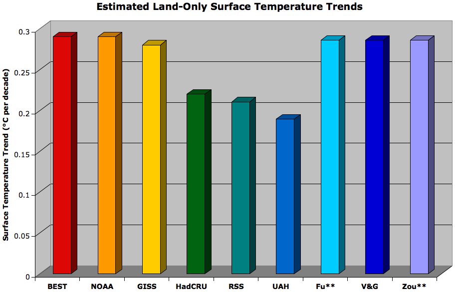 Eschenbach and McIntyre's BEST Shot at the Surface Temperature Record