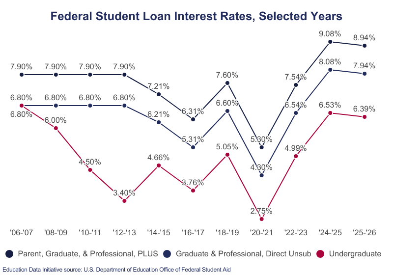 https://educationdata.org/wp-content/uploads/2025/07/average-student-loan-interest-rate-1.png