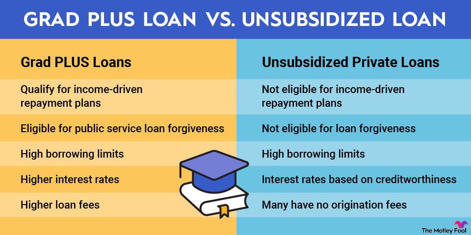 https://m.foolcdn.com/media/dubs/original_images/grad-plus-loan-vs-unsubsidized-loan-infographic.png