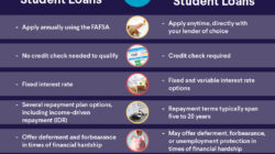 Premium Student Loans