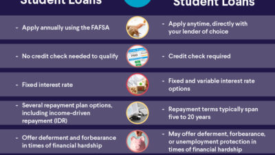 Premium Student Loans