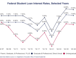 Top Student Loans